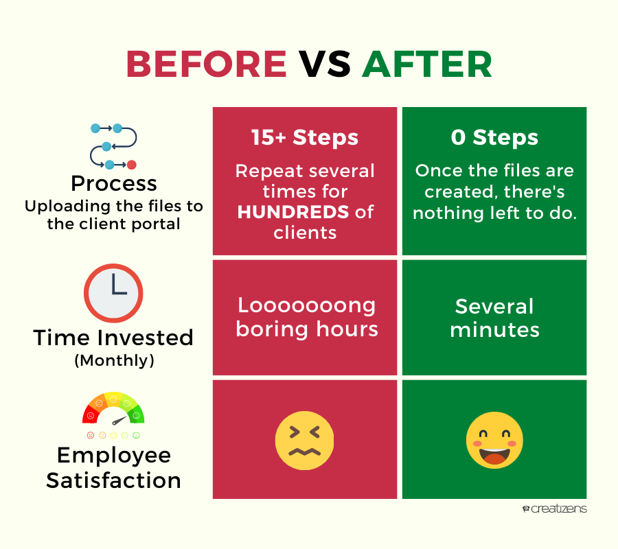 Vetsure Statements Workflow Optimization Results